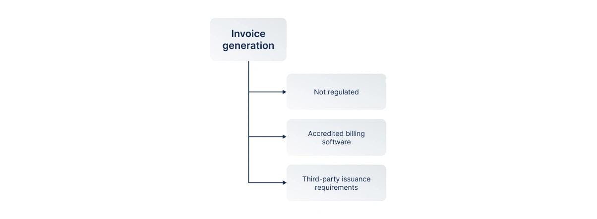Invoice Generation