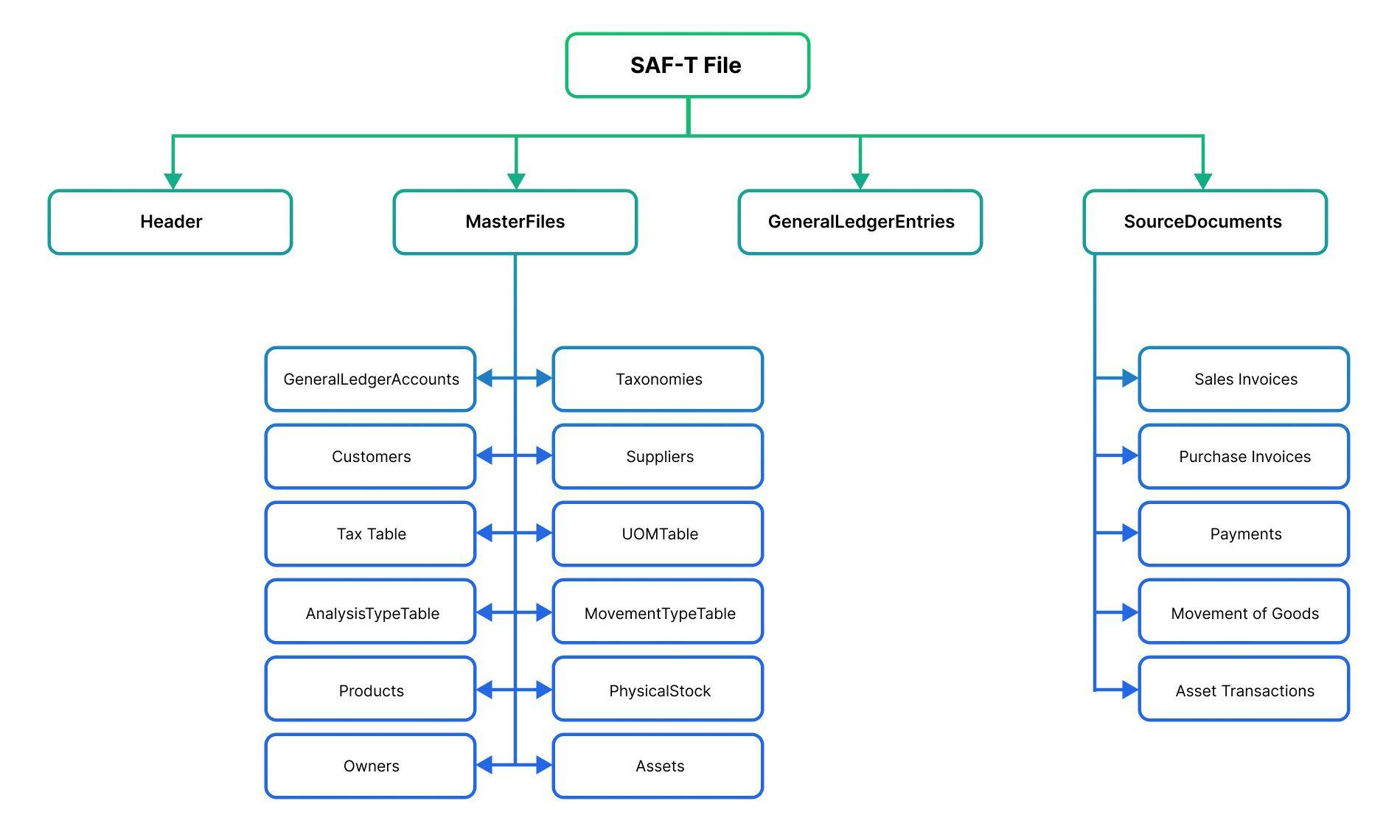 SAF-T file structure