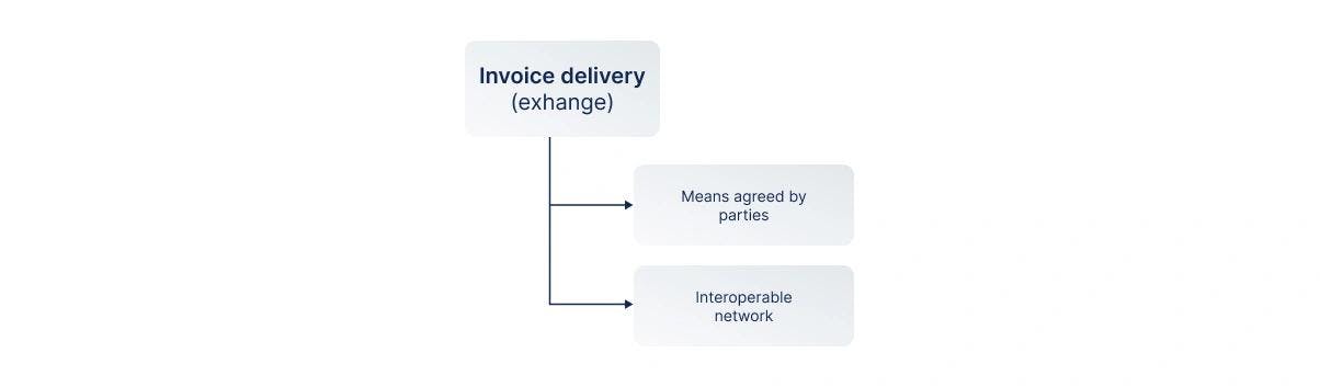 Invoice delivery